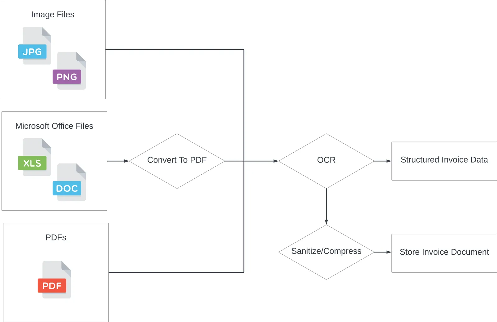 Invoice Inbox Flow