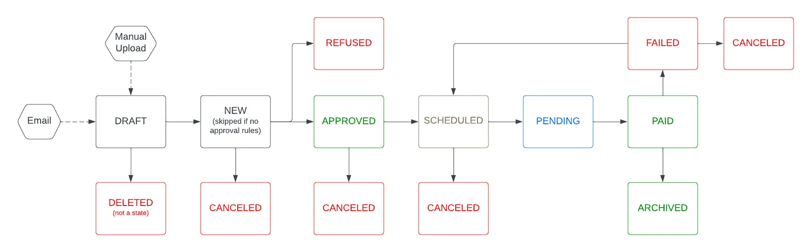 Invoice Lifecycle